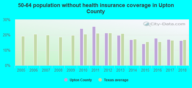 50-64 population without health insurance coverage in Upton County
