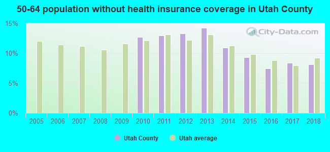 50-64 population without health insurance coverage in Utah County