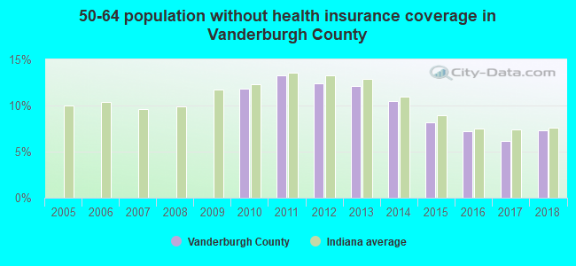 50-64 population without health insurance coverage in Vanderburgh County
