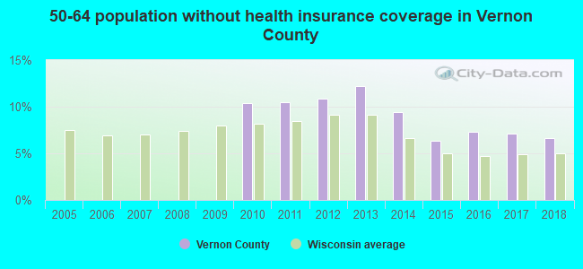 50-64 population without health insurance coverage in Vernon County