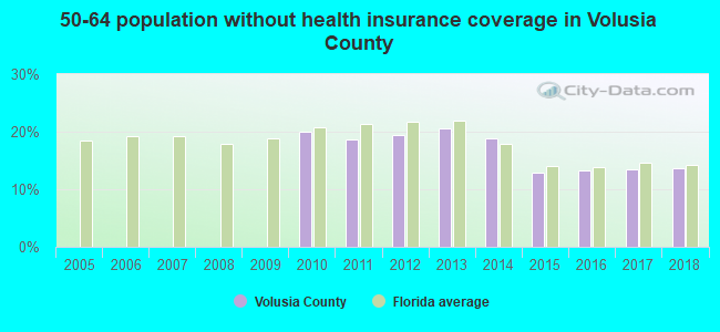 50-64 population without health insurance coverage in Volusia County