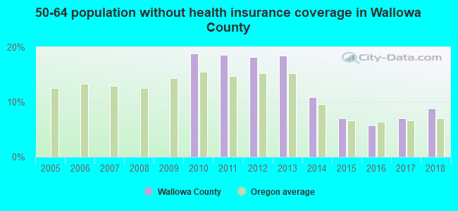 50-64 population without health insurance coverage in Wallowa County