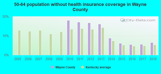 50-64 population without health insurance coverage in Wayne County