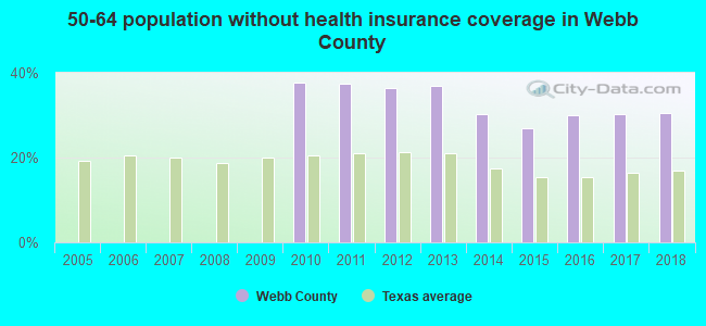 50-64 population without health insurance coverage in Webb County