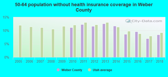50-64 population without health insurance coverage in Weber County