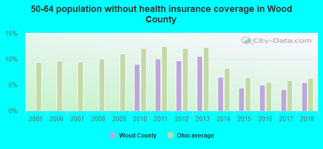 50-64 population without health insurance coverage in Wood County