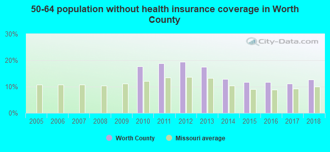 50-64 population without health insurance coverage in Worth County