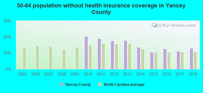 50-64 population without health insurance coverage in Yancey County