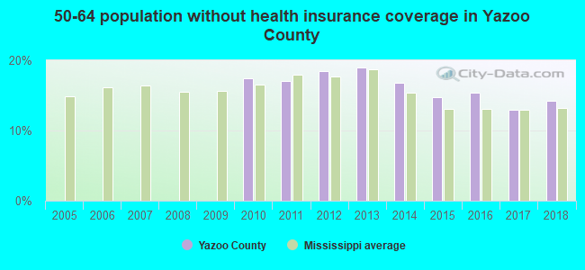 50-64 population without health insurance coverage in Yazoo County