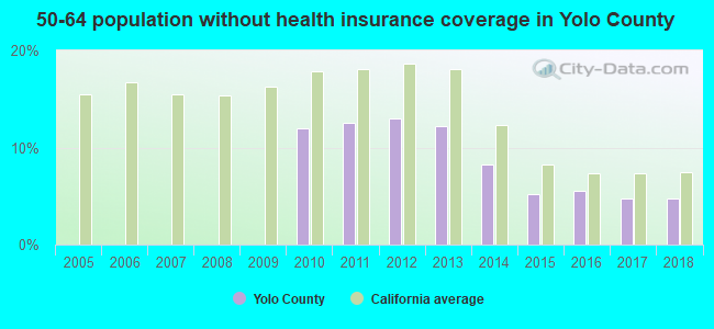 50-64 population without health insurance coverage in Yolo County