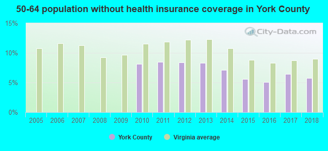 50-64 population without health insurance coverage in York County