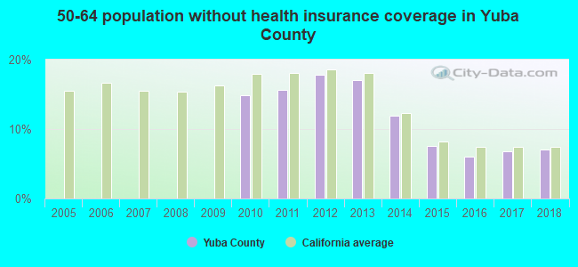 50-64 population without health insurance coverage in Yuba County