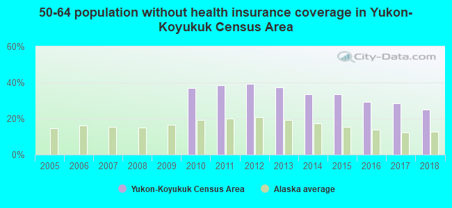 50-64 population without health insurance coverage in Yukon-Koyukuk Census Area