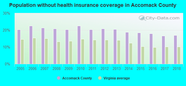 Population without health insurance coverage in Accomack County