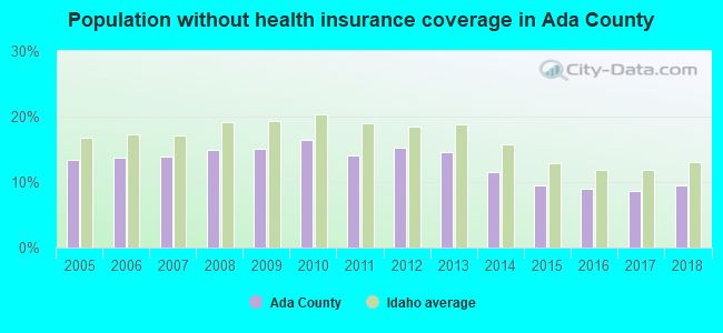 Population without health insurance coverage in Ada County