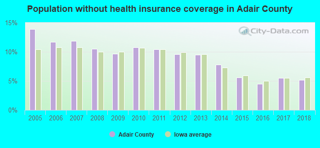 Population without health insurance coverage in Adair County