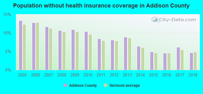Population without health insurance coverage in Addison County