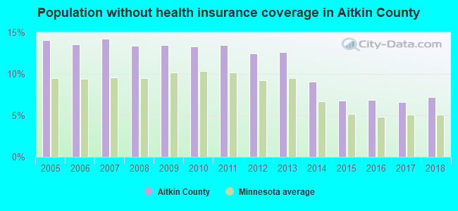 Population without health insurance coverage in Aitkin County