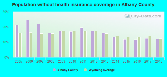Population without health insurance coverage in Albany County