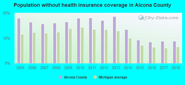 Population without health insurance coverage in Alcona County