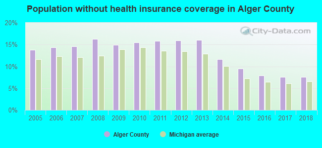 Population without health insurance coverage in Alger County