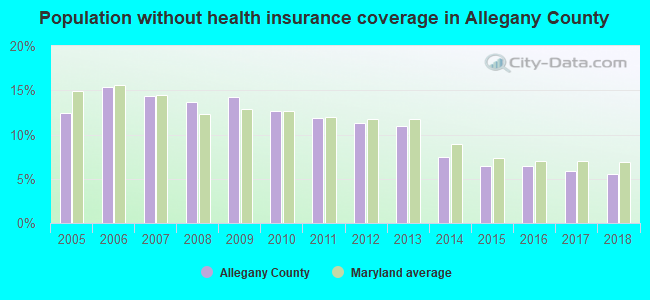 Population without health insurance coverage in Allegany County