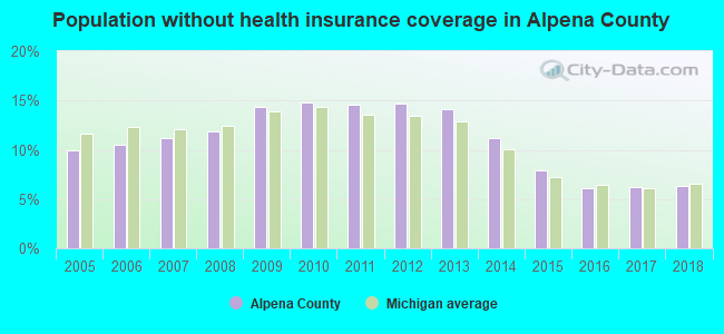 Population without health insurance coverage in Alpena County