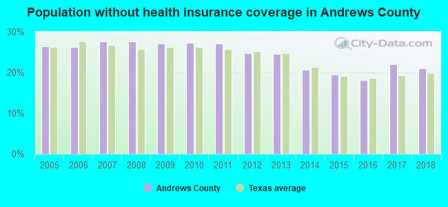 Population without health insurance coverage in Andrews County
