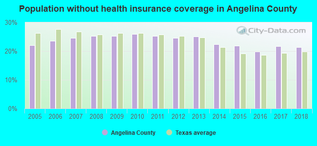 Population without health insurance coverage in Angelina County