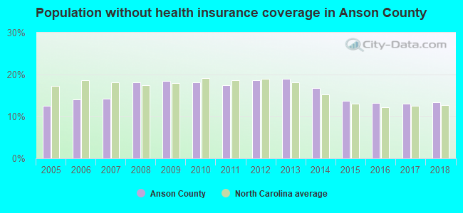 Population without health insurance coverage in Anson County