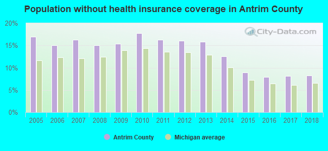 Population without health insurance coverage in Antrim County
