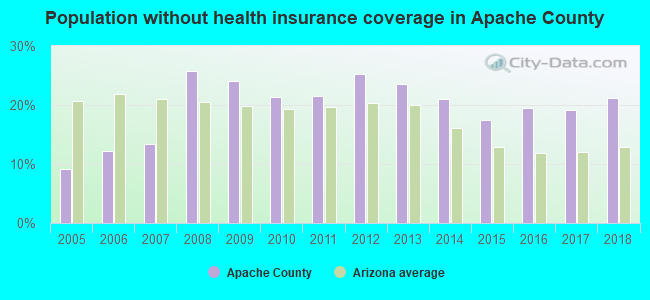 Population without health insurance coverage in Apache County