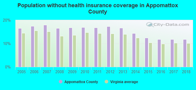 Population without health insurance coverage in Appomattox County