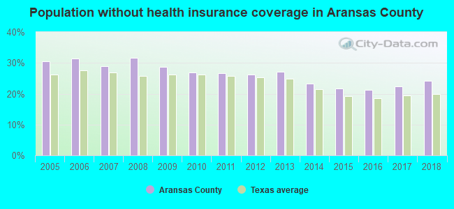 Population without health insurance coverage in Aransas County