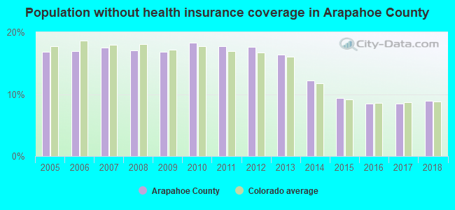Population without health insurance coverage in Arapahoe County