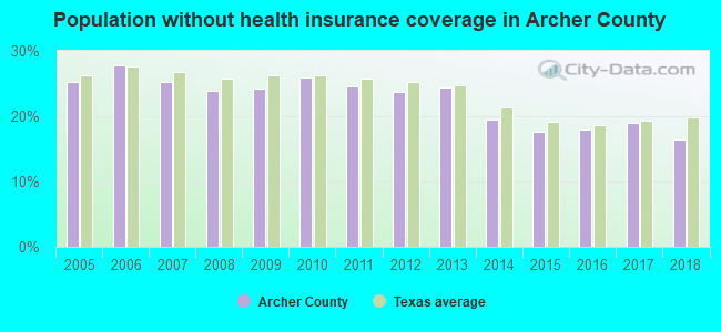 Population without health insurance coverage in Archer County
