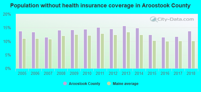 Population without health insurance coverage in Aroostook County