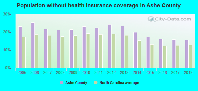 Population without health insurance coverage in Ashe County