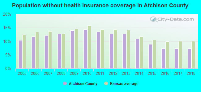 Population without health insurance coverage in Atchison County