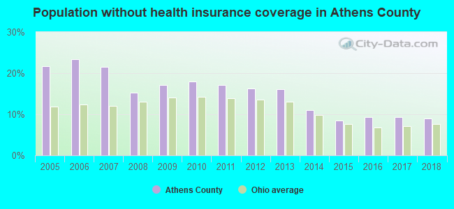 Population without health insurance coverage in Athens County