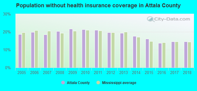 Population without health insurance coverage in Attala County