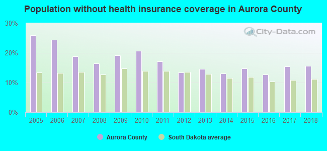 Population without health insurance coverage in Aurora County