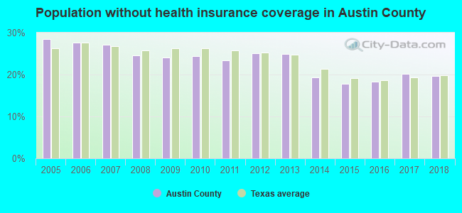 Population without health insurance coverage in Austin County