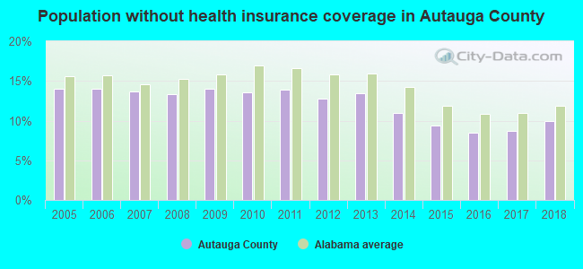 Population without health insurance coverage in Autauga County