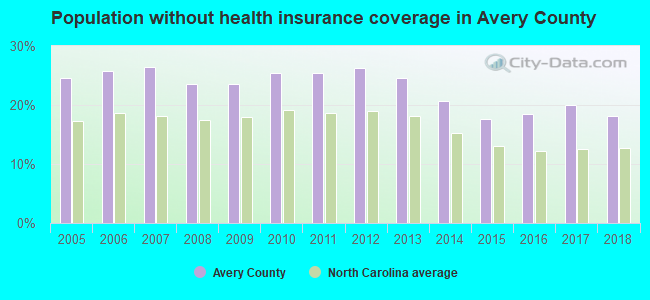 Population without health insurance coverage in Avery County