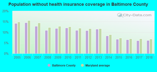 Population without health insurance coverage in Baltimore County