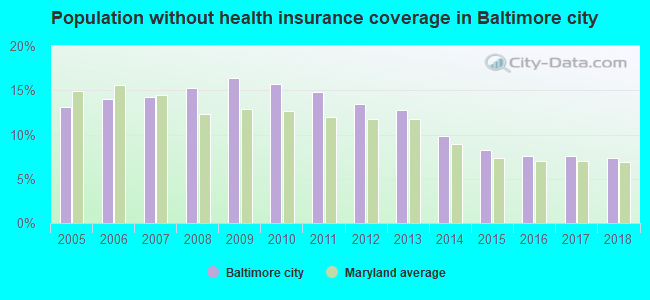 Population without health insurance coverage in Baltimore city