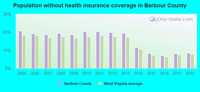 Population without health insurance coverage in Barbour County