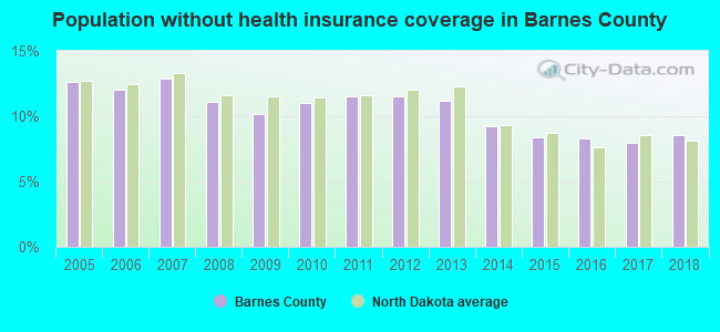 Population without health insurance coverage in Barnes County