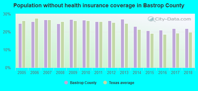 Population without health insurance coverage in Bastrop County